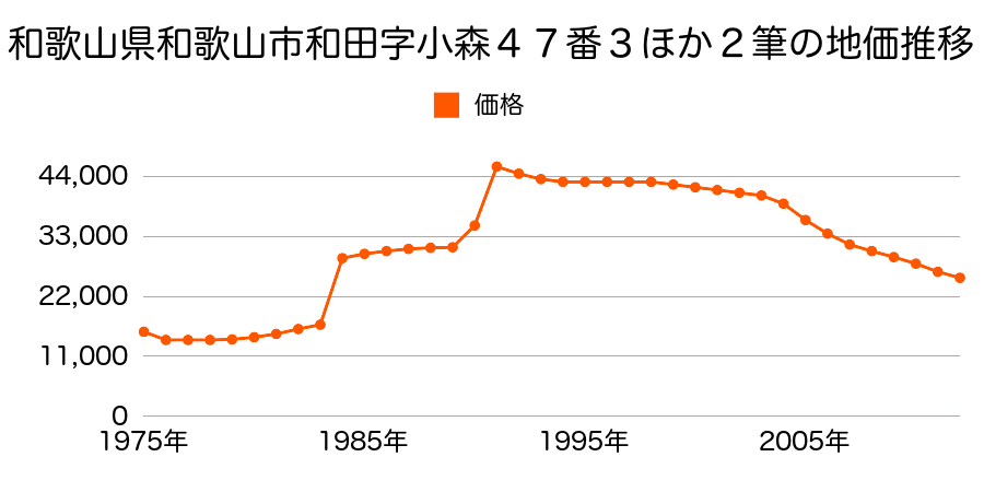 和歌山県和歌山市上黒谷字東前田７５番の地価推移のグラフ