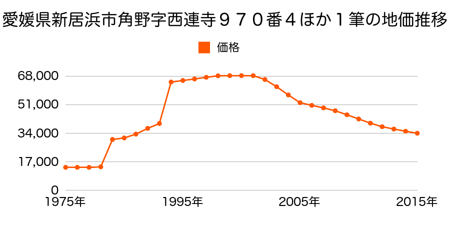 愛媛県新居浜市八幡１丁目甲７９３番５の地価推移のグラフ