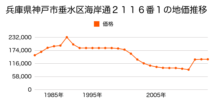 兵庫県神戸市垂水区塩屋町３丁目９４２番２４外の地価推移のグラフ