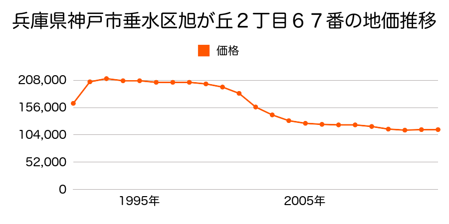 兵庫県神戸市垂水区学が丘１丁目１１番６の地価推移のグラフ