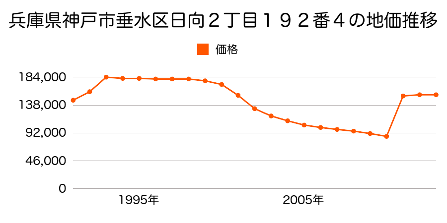 兵庫県神戸市垂水区塩屋町字大谷６７１番２００の地価推移のグラフ