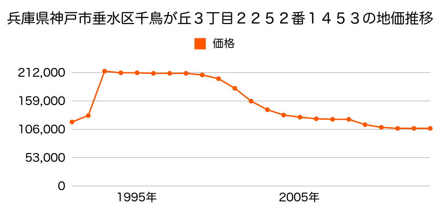 兵庫県神戸市垂水区桃山台５丁目１４番１２の地価推移のグラフ