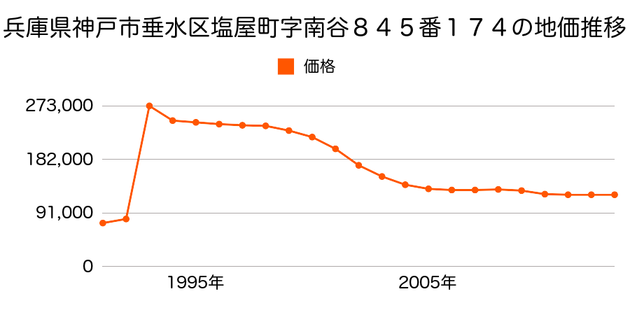兵庫県神戸市垂水区西舞子１丁目２０７４番２外の地価推移のグラフ
