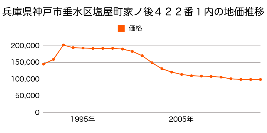 兵庫県神戸市垂水区星が丘２丁目２２４８番１５４の地価推移のグラフ
