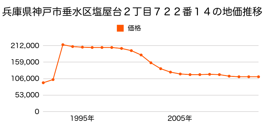 兵庫県神戸市垂水区本多聞１丁目１０番１の地価推移のグラフ