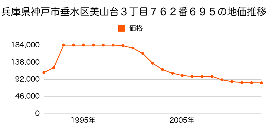 兵庫県神戸市垂水区旭が丘１丁目２２４４番３１９外の地価推移のグラフ
