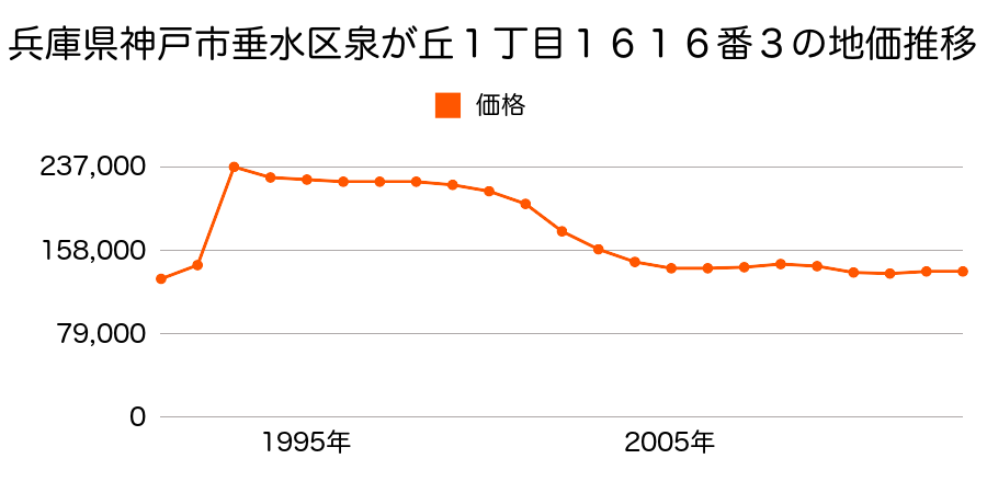 兵庫県神戸市垂水区南多聞台８丁目７３番の地価推移のグラフ