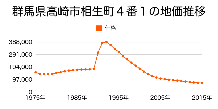 群馬県高崎市住吉町１５番６の地価推移のグラフ