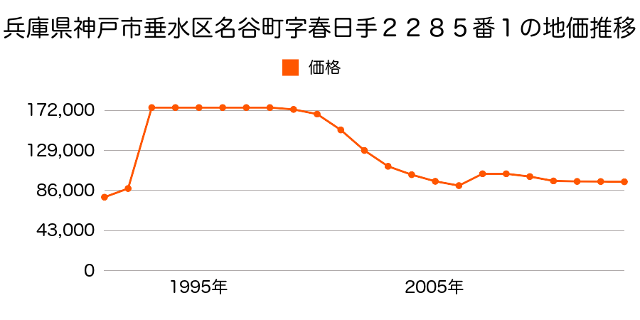 兵庫県神戸市垂水区狩口台７丁目９番１０外の地価推移のグラフ