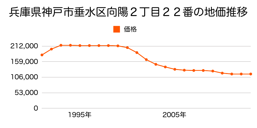 兵庫県神戸市垂水区本多聞６丁目１０番１５の地価推移のグラフ