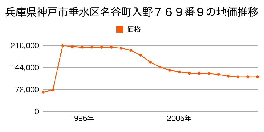 兵庫県神戸市垂水区上高丸３丁目２２５２番９８６の地価推移のグラフ
