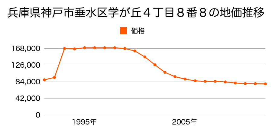 兵庫県神戸市垂水区塩屋北町２丁目２２番７の地価推移のグラフ