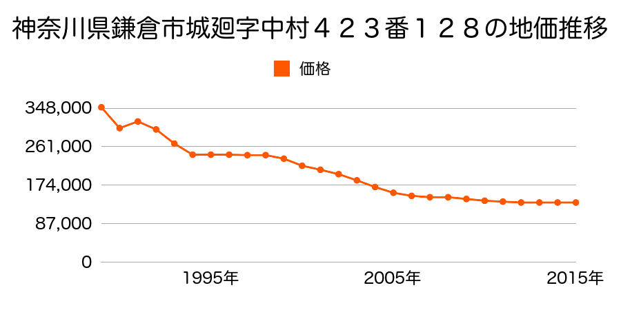 神奈川県鎌倉市城廻字中村４２３番１２８の地価推移のグラフ
