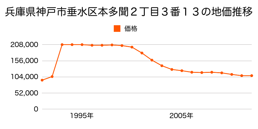 兵庫県神戸市垂水区青山台１丁目１９番５の地価推移のグラフ