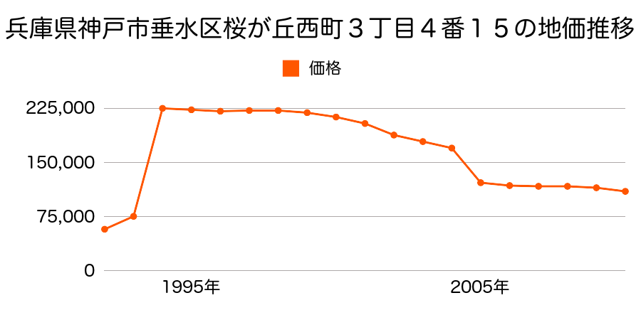 兵庫県神戸市垂水区小束山６丁目１４番１８の地価推移のグラフ