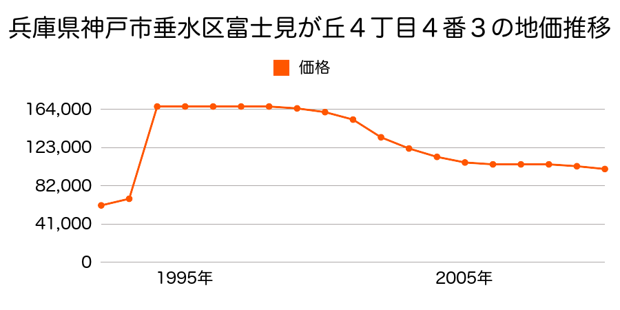 兵庫県神戸市垂水区舞子坂３丁目５６６番５の地価推移のグラフ