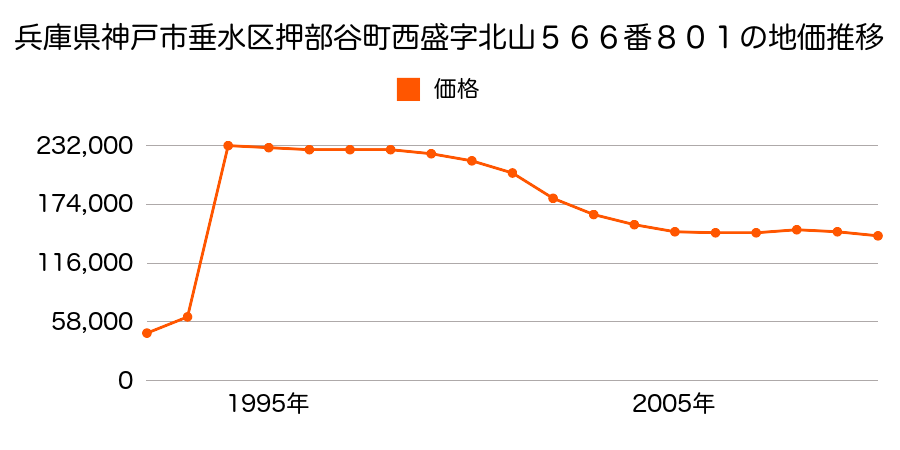 兵庫県神戸市垂水区舞子台６丁目５８番２１の地価推移のグラフ
