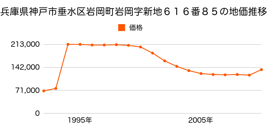 兵庫県神戸市垂水区星陵台２丁目１０６４番１０５６の地価推移のグラフ