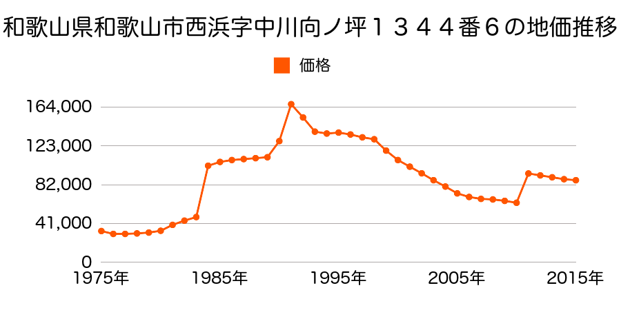 和歌山県和歌山市砂山南２丁目１５番２の地価推移のグラフ