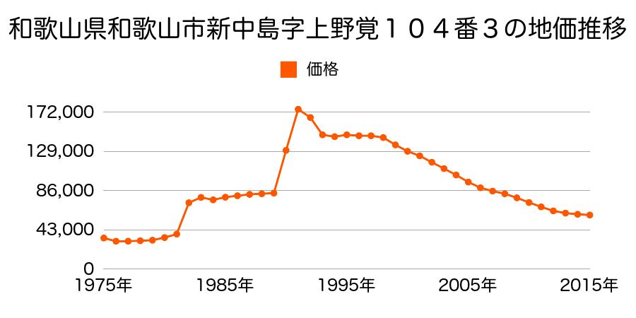 和歌山県和歌山市新中島字上野覚８５番１４の地価推移のグラフ