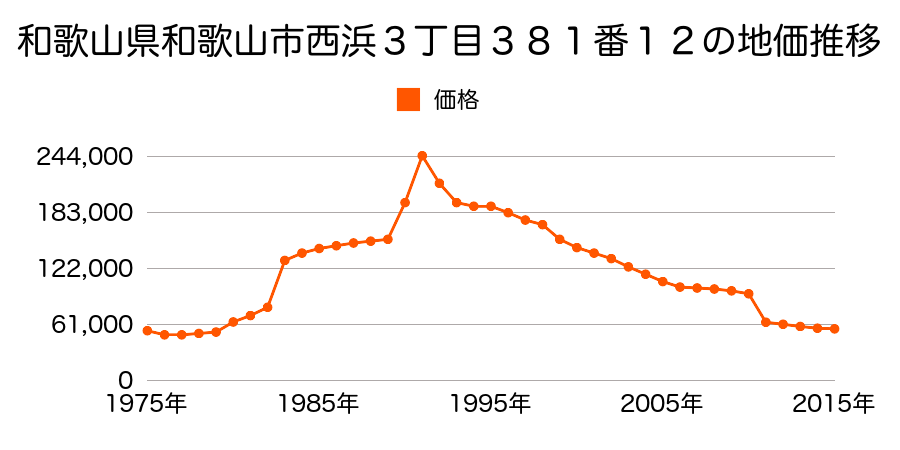 和歌山県和歌山市市小路字天王２０８番６の地価推移のグラフ