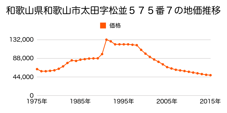和歌山県和歌山市湊１丁目６０２番の地価推移のグラフ