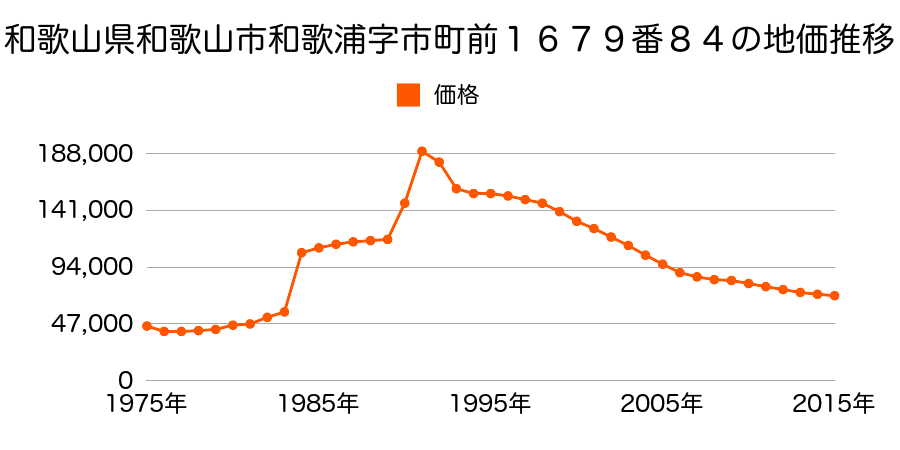 和歌山県和歌山市鳴神字奥嶋７９７番６の地価推移のグラフ