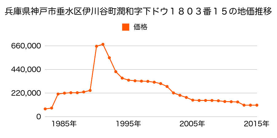 兵庫県神戸市垂水区青山台１丁目１９番５の地価推移のグラフ