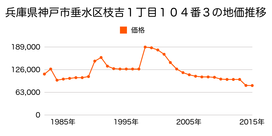 兵庫県神戸市垂水区塩屋町９丁目７９０番５の地価推移のグラフ