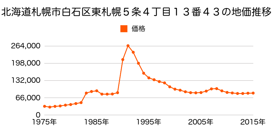 北海道札幌市白石区栄通１３丁目４１番の地価推移のグラフ