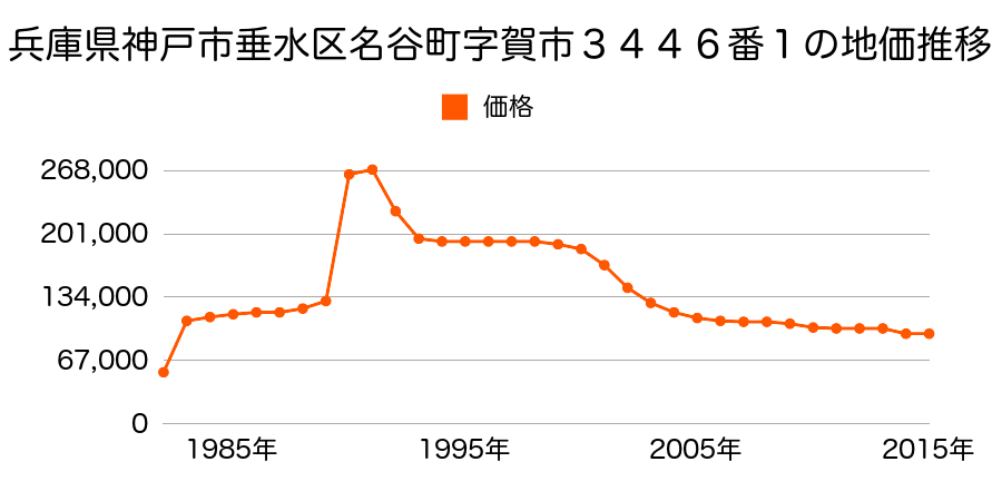 兵庫県神戸市垂水区多聞台２丁目１０４番３外の地価推移のグラフ