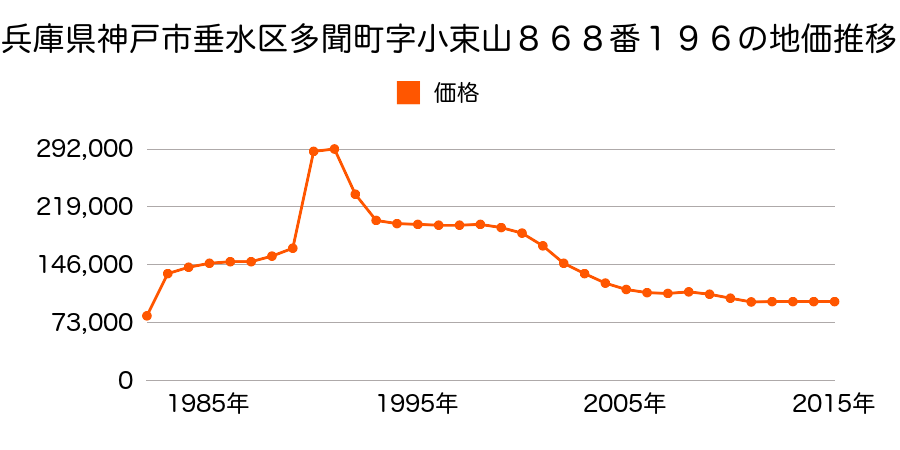 兵庫県神戸市垂水区舞子坂３丁目５６６番５の地価推移のグラフ