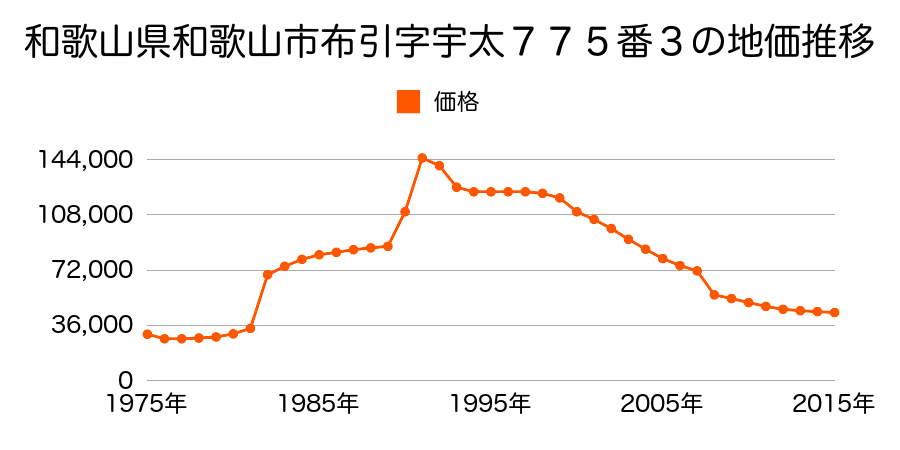 和歌山県和歌山市弘西字前芝３５６番２０の地価推移のグラフ