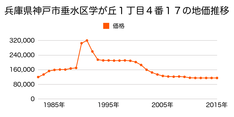 兵庫県神戸市垂水区学が丘４丁目２０番１３の地価推移のグラフ