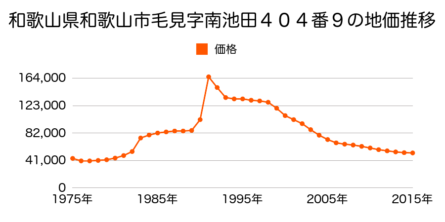 和歌山県和歌山市大谷字川田１７３番１６の地価推移のグラフ