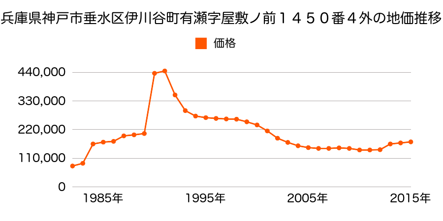 兵庫県神戸市垂水区霞ケ丘５丁目１５８６番１０の地価推移のグラフ