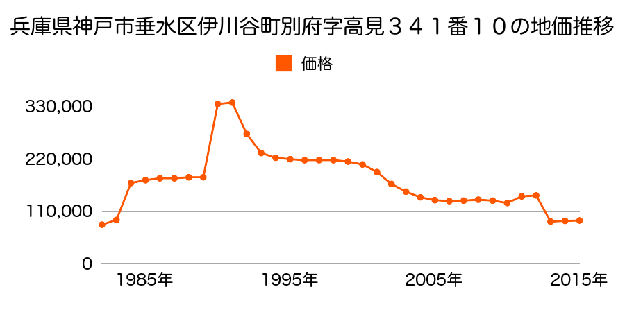 兵庫県神戸市垂水区小束台８６８番９６５の地価推移のグラフ