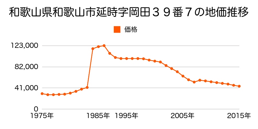 和歌山県和歌山市六十谷字西山田１０６４番３の地価推移のグラフ