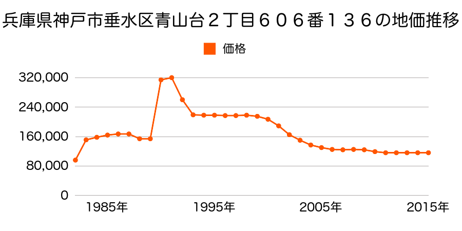 兵庫県神戸市垂水区美山台３丁目７６２番７９４の地価推移のグラフ