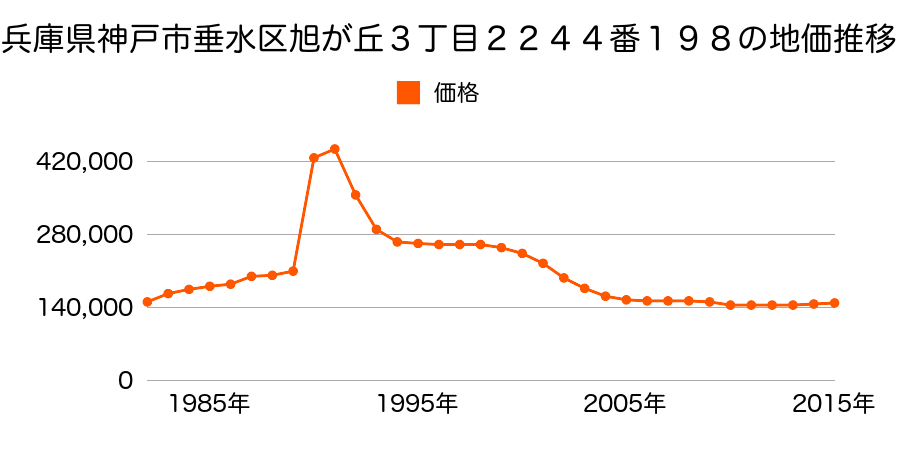 兵庫県神戸市垂水区山手２丁目５番１の地価推移のグラフ