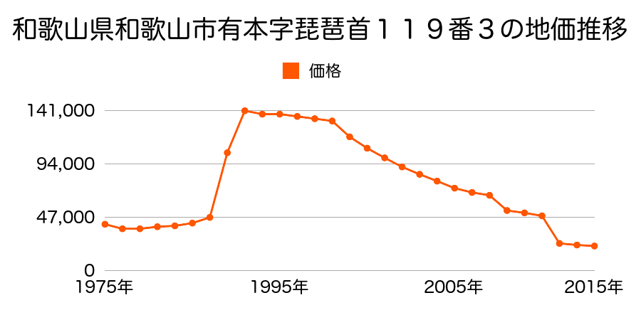 和歌山県和歌山市山口西字東垣内３４３番３の地価推移のグラフ
