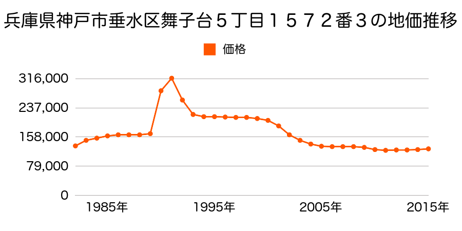 兵庫県神戸市垂水区舞子台５丁目１５７２番３の地価推移のグラフ