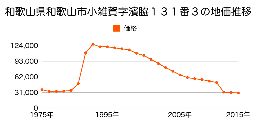 和歌山県和歌山市弘西字開６７４番１７の地価推移のグラフ