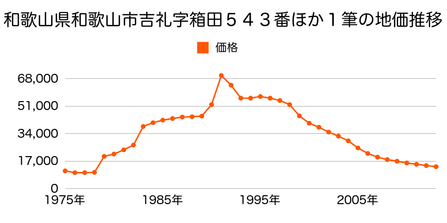 和歌山県和歌山市梅原字塩田６１番の地価推移のグラフ