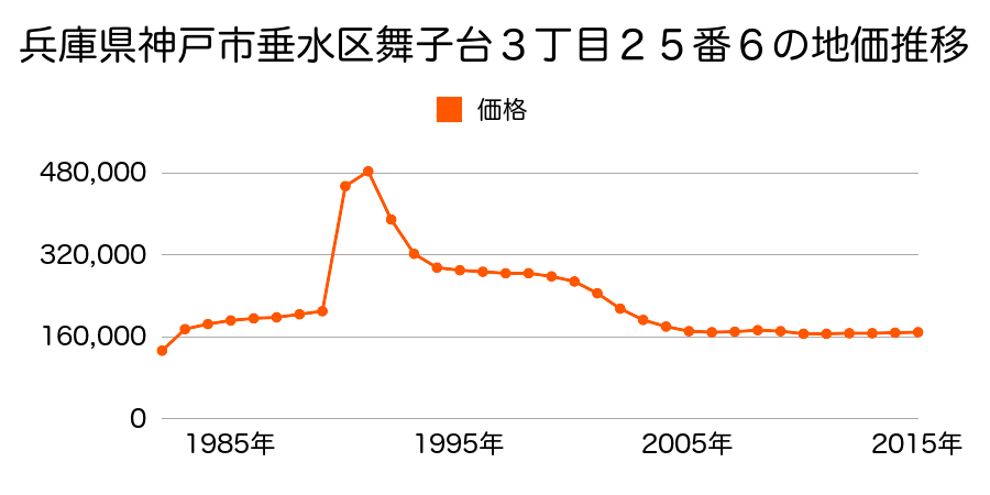 兵庫県神戸市垂水区東舞子町１８３０番２の地価推移のグラフ