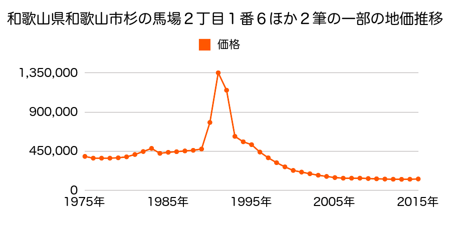 和歌山県和歌山市黒田字流１０８番７の地価推移のグラフ