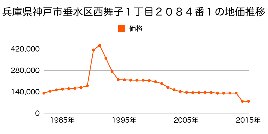 兵庫県神戸市垂水区塩屋北町２丁目２２番７の地価推移のグラフ