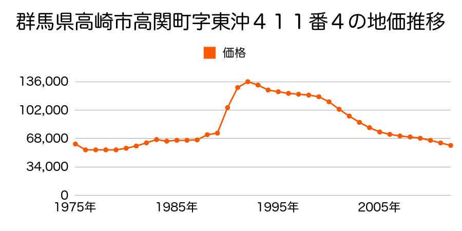 群馬県高崎市倉賀野町字西上正六３２番１外の地価推移のグラフ