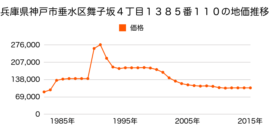 兵庫県神戸市垂水区北舞子４丁目１１４９番６の地価推移のグラフ