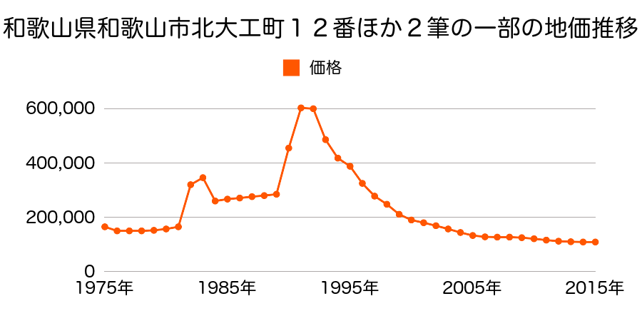 和歌山県和歌山市中之島字西垣内６７３番９外の地価推移のグラフ